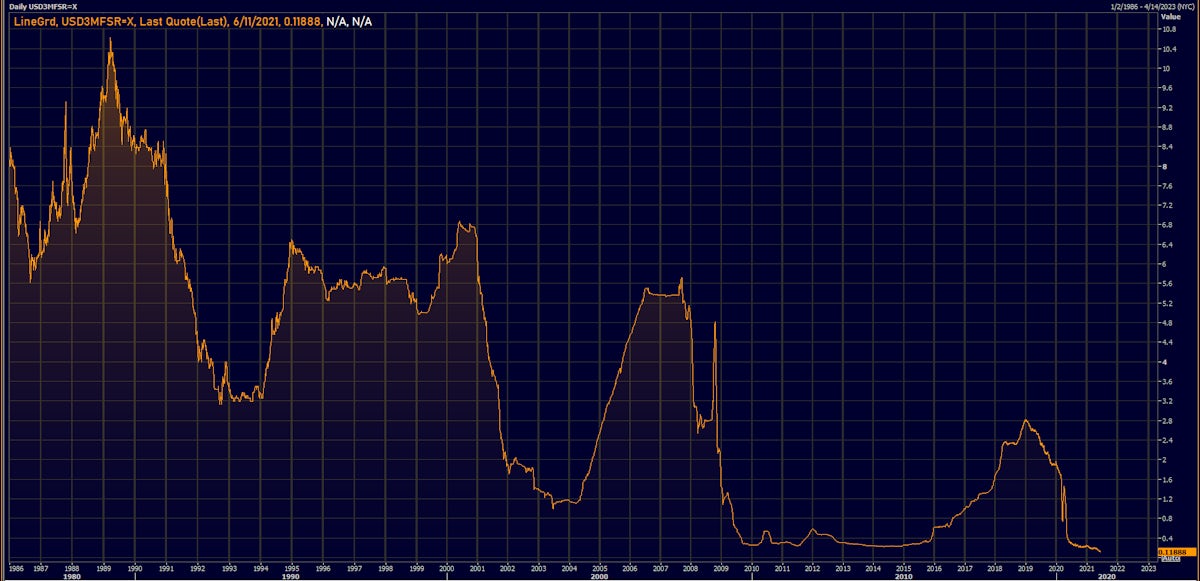 Liquidity galore:  3-month USD Libor At New All-Time Low | Source: Refinitiv