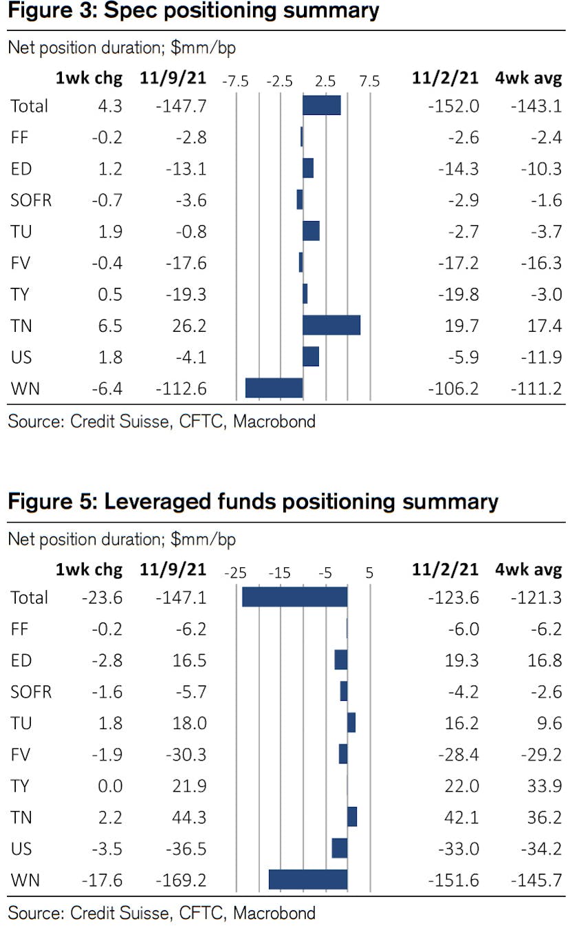 Weekly Interest Rates Net Positioning | Source: Credit Suisse