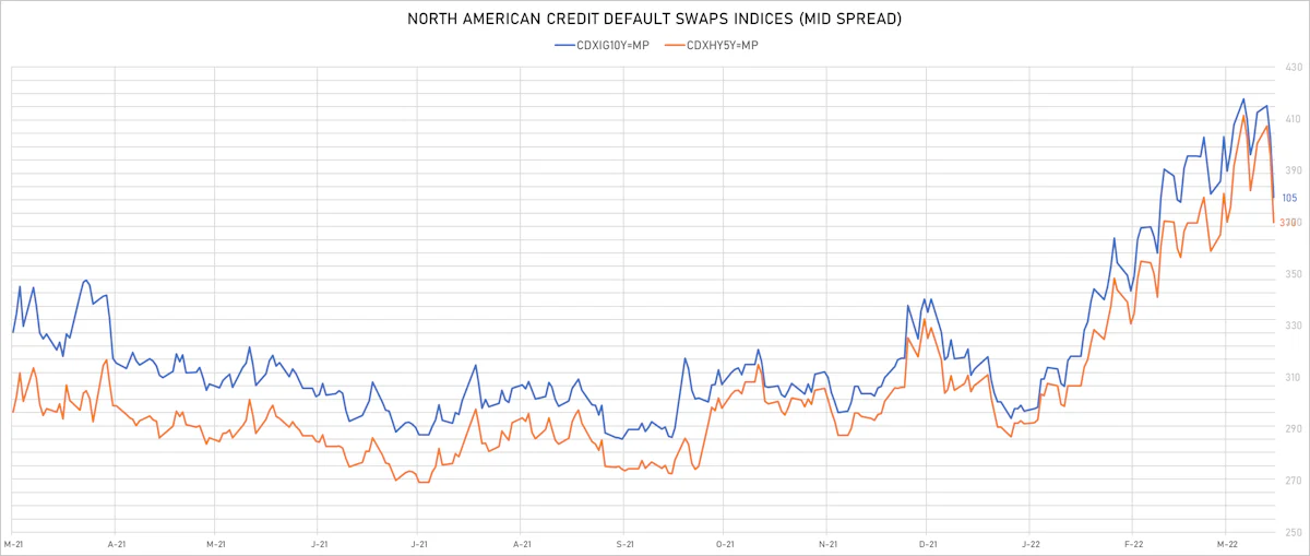 CDX NA IG & HY Credit Indices Mid Spreads | Sources: ϕpost, Refinitiv data