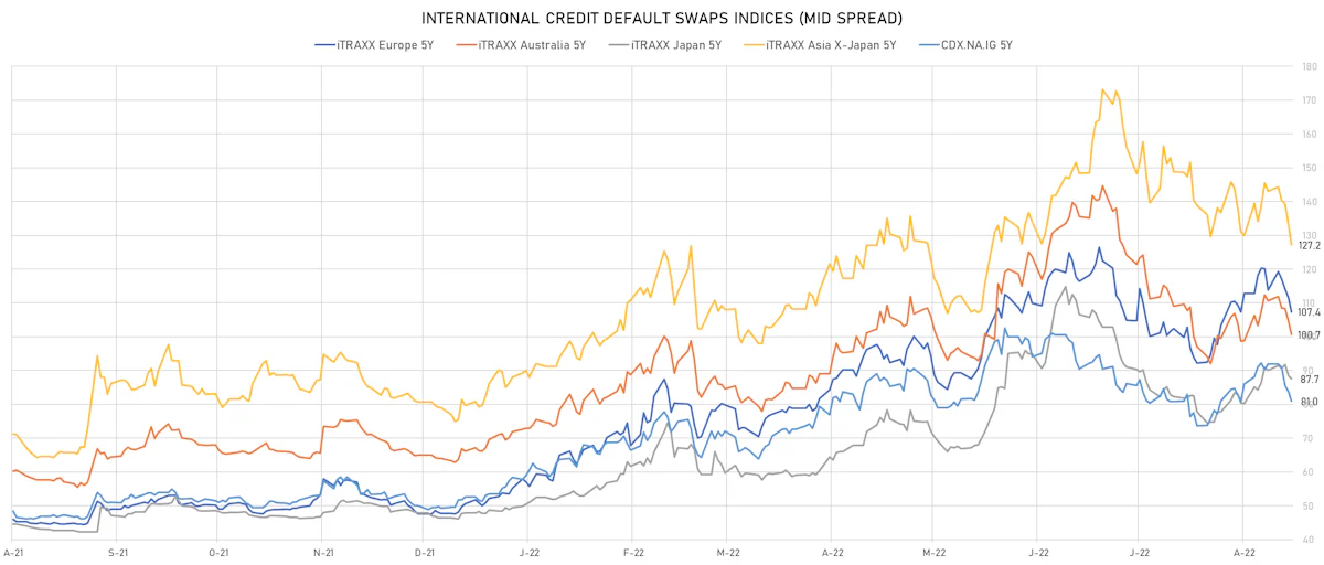 Investment Grade CDS Indices Mid Spreads | Sources: ϕpost, Refinitiv data