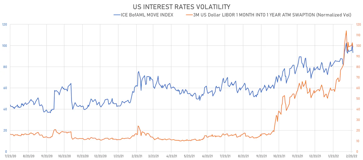 US Rates Volatility | Sources: ϕpost, Refinitiv data