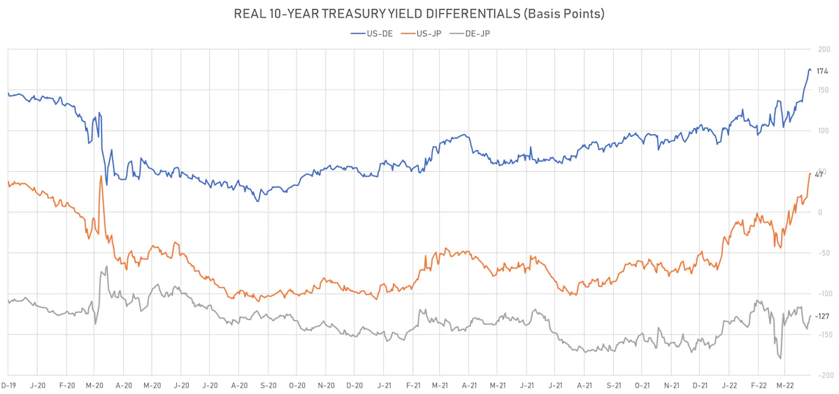 US DE JP 10Y Real Yields Differentials | Sources: ϕpost, Refinitiv data