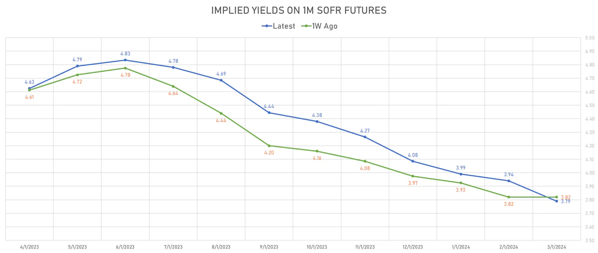 1M SOFR Futures Implied Yields | Sources: phipost.com, Refinitiv data