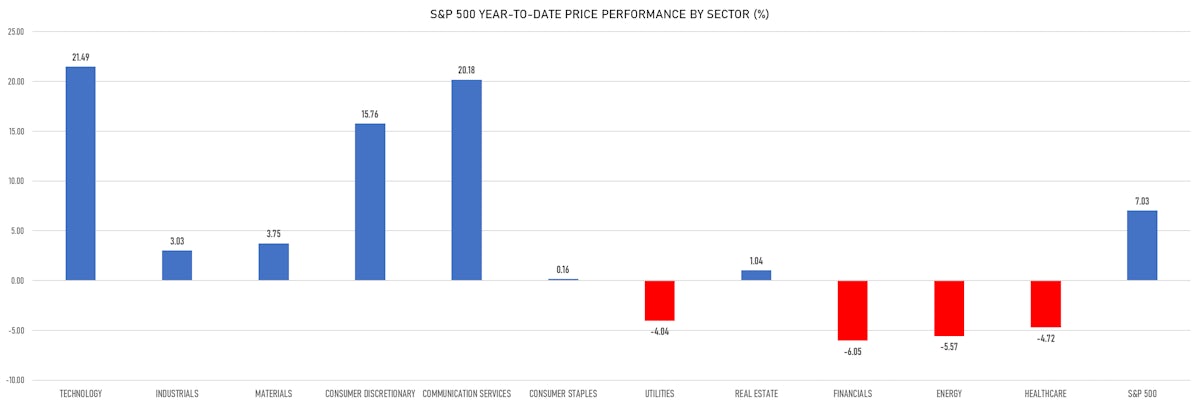 Year to date S&P 500 Price Performance By Sector | Sources: phipost.com, Refinitiv data