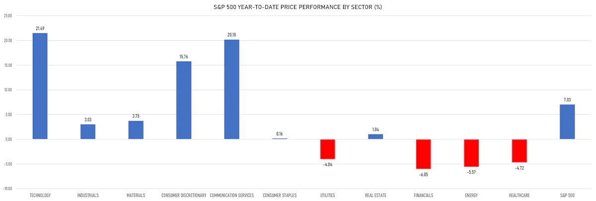 Year to date S&P 500 Price Performance By Sector | Sources: phipost.com, Refinitiv data