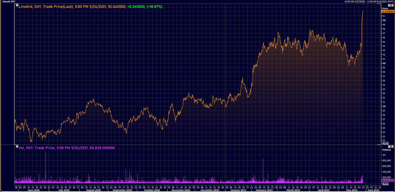 SKyline Champion Stock Price & Volume | Source: Refinitiv