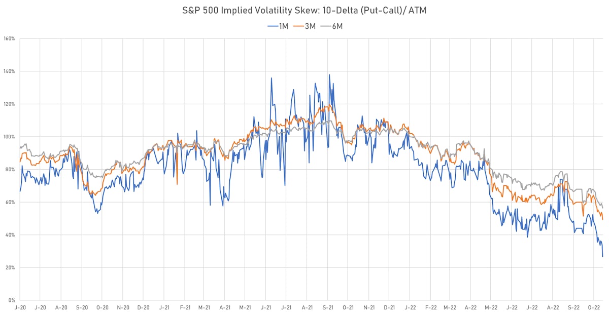 S&P 500 Implied Volatility Skew | Sources: ϕpost, Refinitiv data
