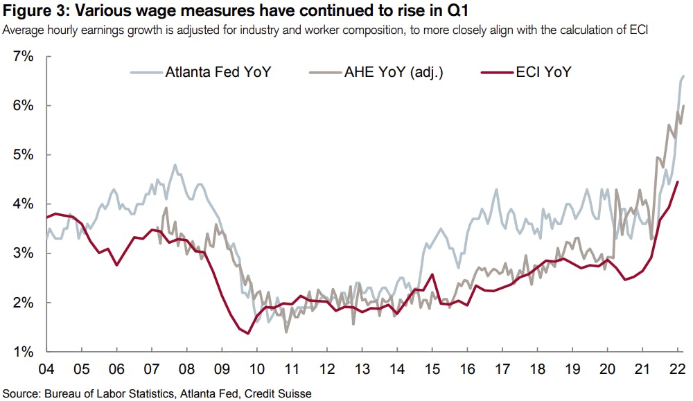 US Wage Growth | Source: Credit Suisse