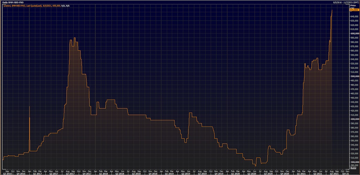 Rare Earth Praseodymium Oxide Has Doubled Since Last Year | Source: Refinitiv