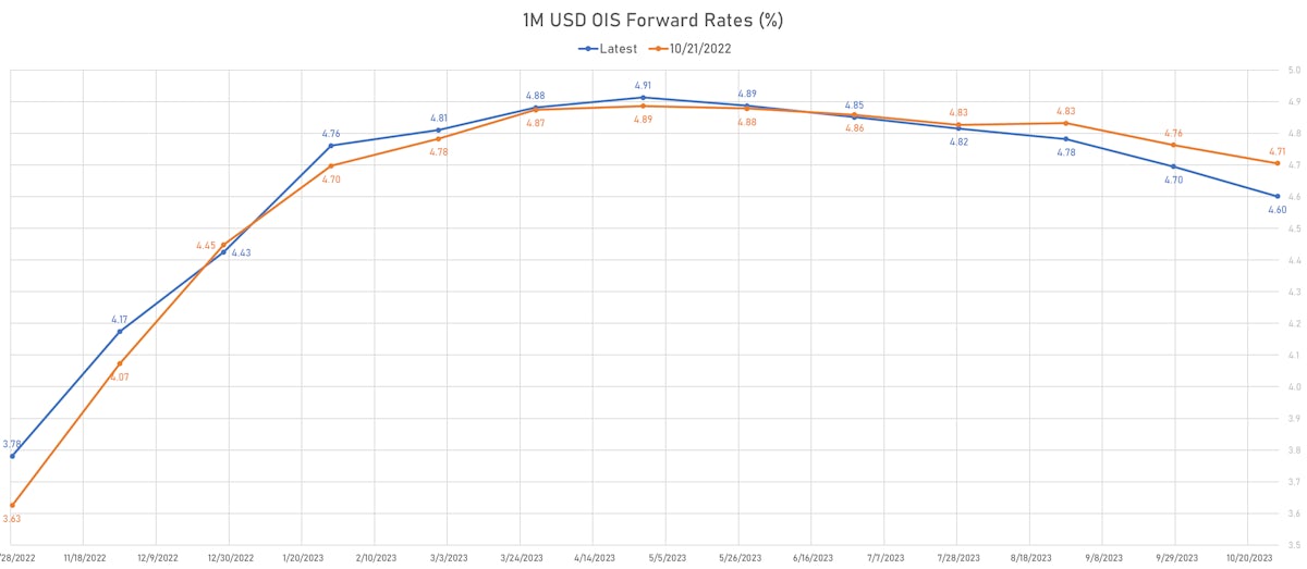 1M USD OIS Forward Rates | Sources: ϕpost, Refinitiv data