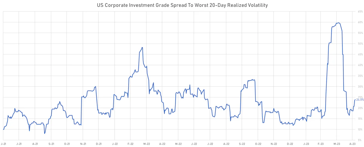 IG Cash STW 1M Realized Volatility (annualized) | Sources: phipost.com, Refinitiv data