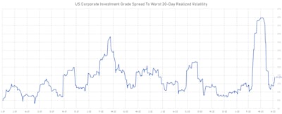 IG Cash STW 1M Realized Volatility (annualized) | Sources: phipost.com, Refinitiv data