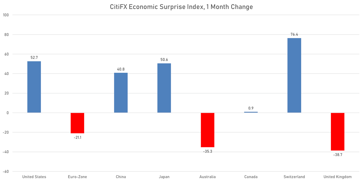 1-Month Change In CitiFX Economic Surprise Indices | Sources: phipost.com, Refinitiv data