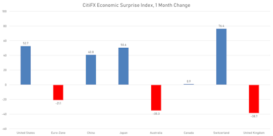 1-Month Change In CitiFX Economic Surprise Indices | Sources: phipost.com, Refinitiv data  