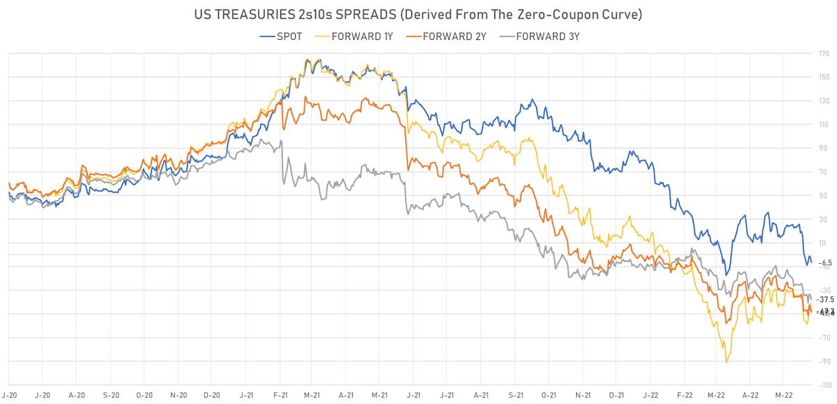 UST 2s10s Spreads spot & forward | Sources: ϕpost, Refinitiv data