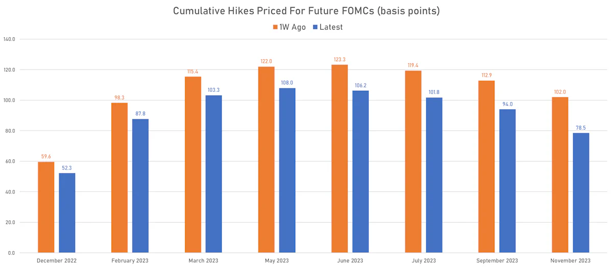 Rate Hikes Priced For Future FOMCs | Sources: ϕpost, Refinitiv data