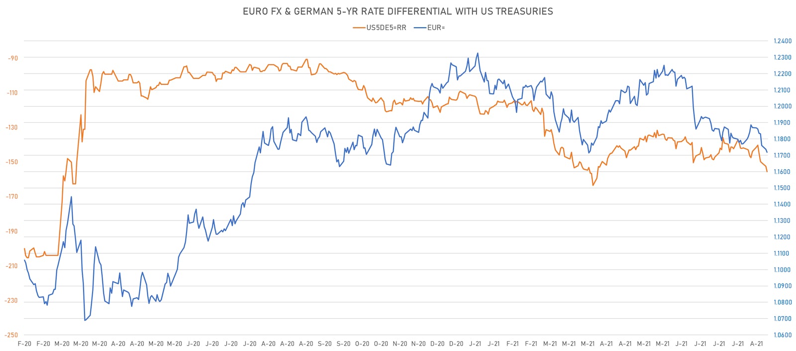 Euro spot vs 5-Year DE-US Rates Differential | Source: ϕpost, Refinitiv data