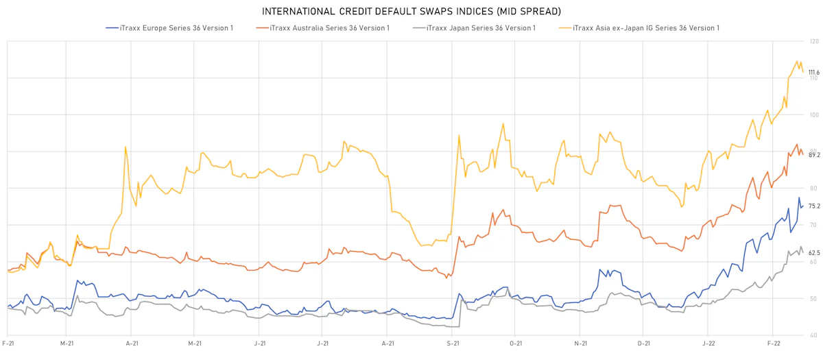 iTRAXX Credit Indices Mid Spreads | Sources: ϕpost, Refinitiv data
