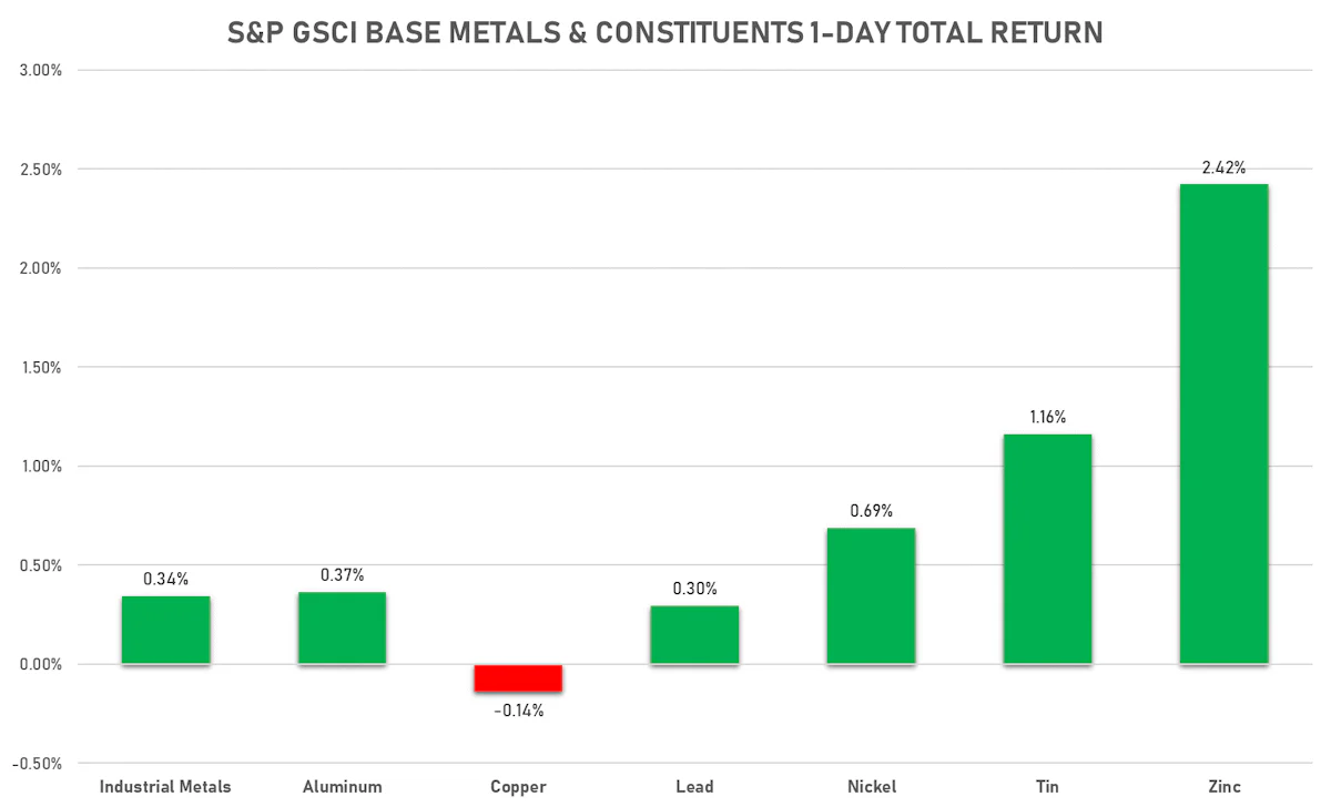 GSCI Base Metals | Sources: ϕpost, FactSet data