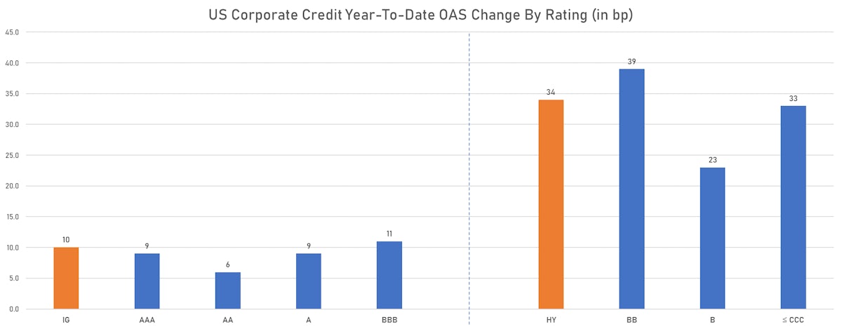 Changes In OAS YTD | Sources: ϕpost, Refinitiv data
