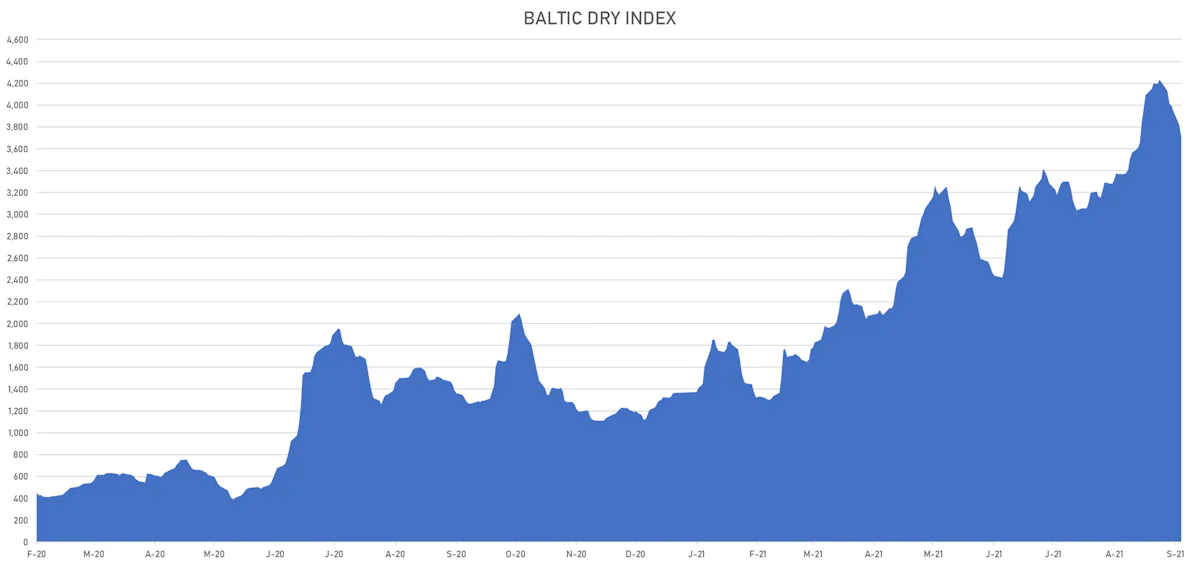 Baltic Dry Index | Sources: ϕpost, Refinitiv data