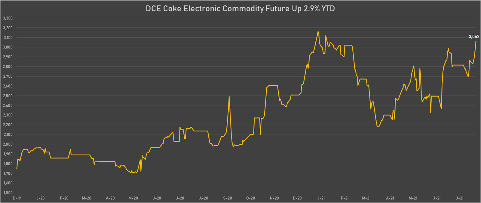 Coke rose sharply this week on the Dalian Commodity Exchange | Sources: ϕpost, Refinitiv data