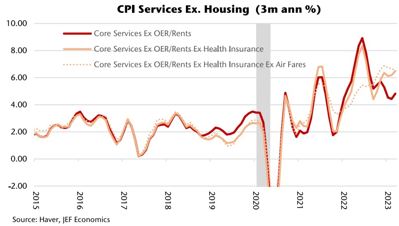 Core CPI Services | Source: Jefferies