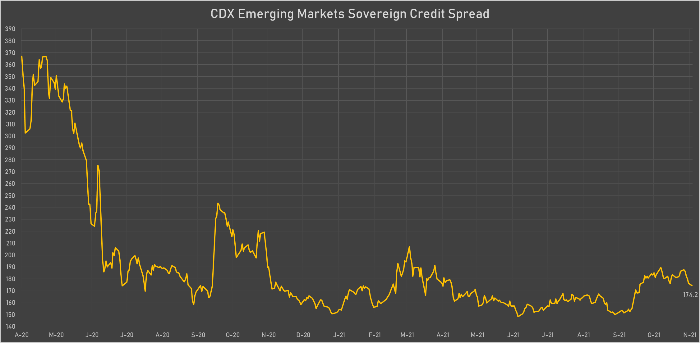 CDX EM Sovereign Credit Spread | Sources: phipost.com, Refinitiv data