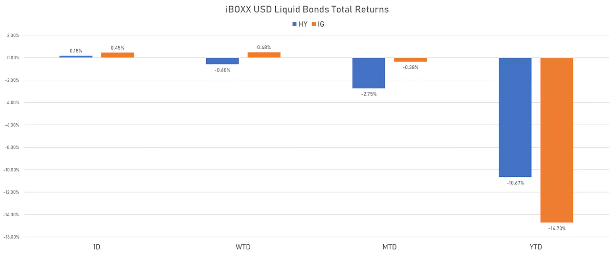iBOXX USD Liquid Bonds Total Returns | Sources: ϕpost, Refinitiv data