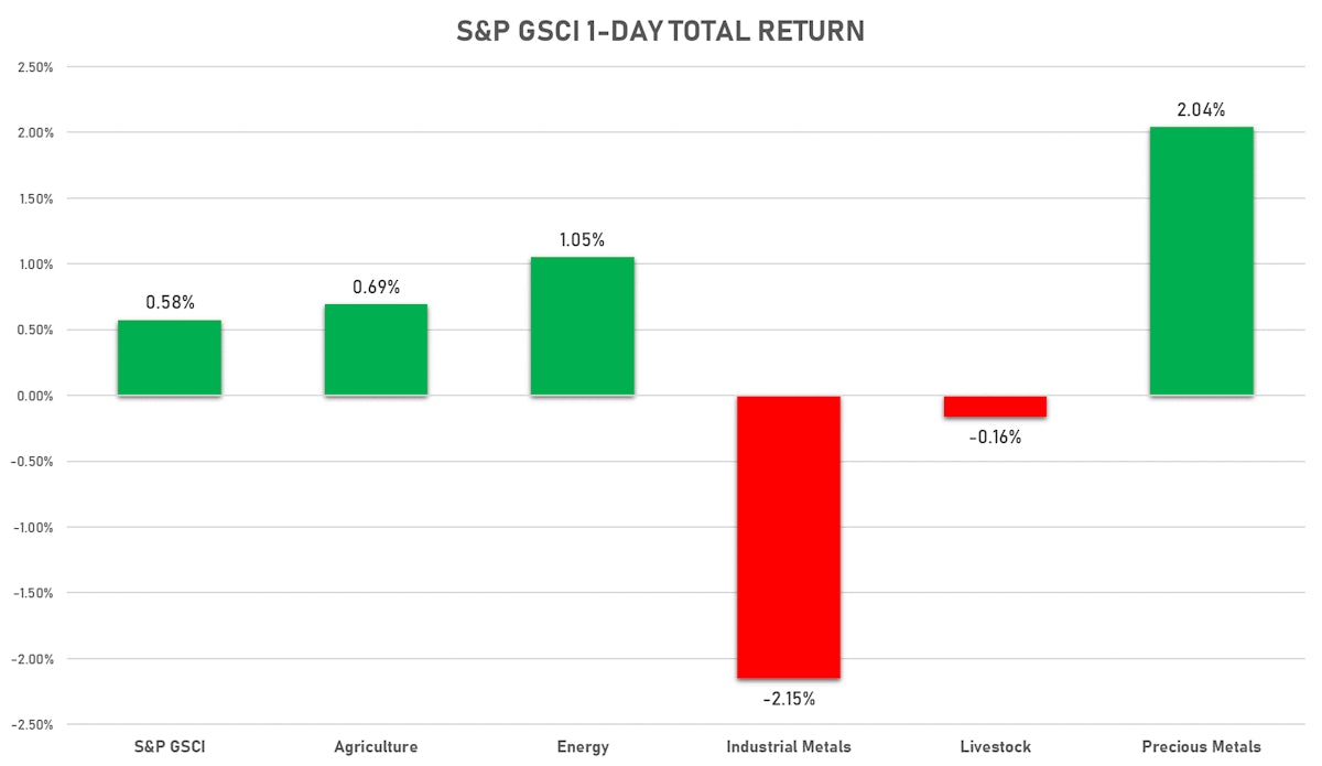 GSCI Sub Indices Today | Sources: ϕpost, FactSet data