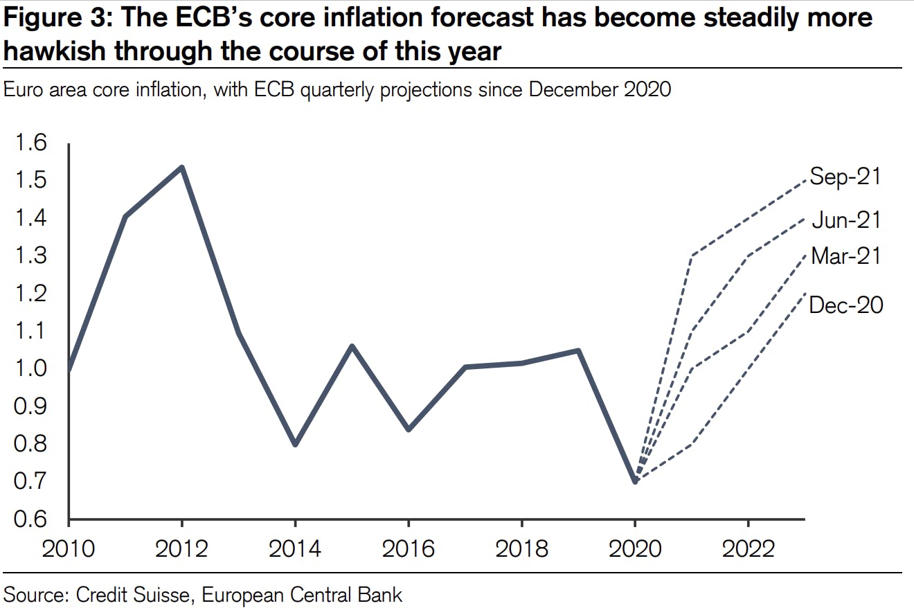 ECB Core Inflation Forecasts | Source: Credit Suisse