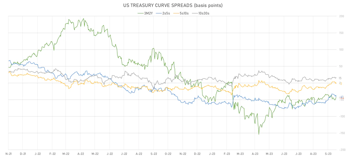 US Treasury curve spreads | sources: phipost.com, Refinitiv data