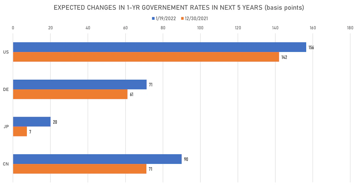 YTD Changes In Rate Hikes Expectations | Sources: ϕpost, Refinitiv data
