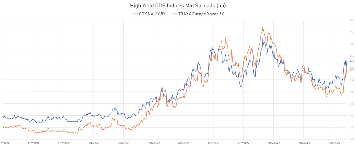 Investment Grade CDS Indices Mid Spreads | Sources: phipost.com, Refinitiv data