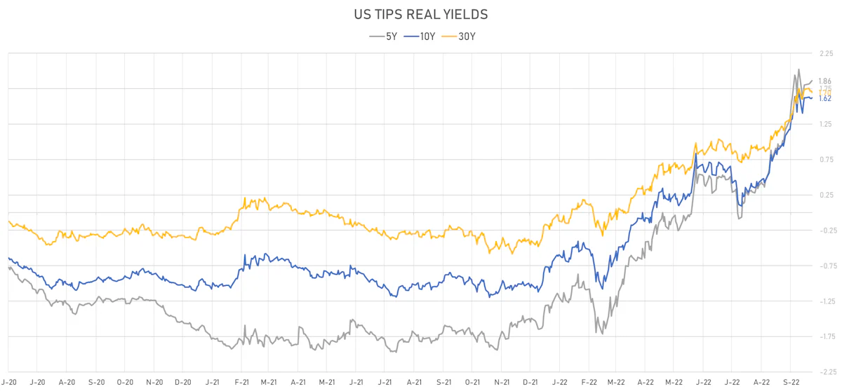 US TIPS Real Yields | Sources: ϕpost, Refinitiv data