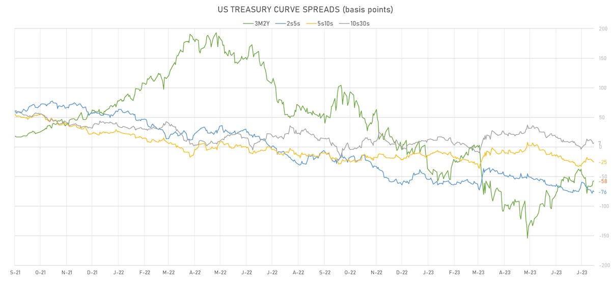 US Treasury Curve Spreads | Sources: phipost.com, Refinitiv data