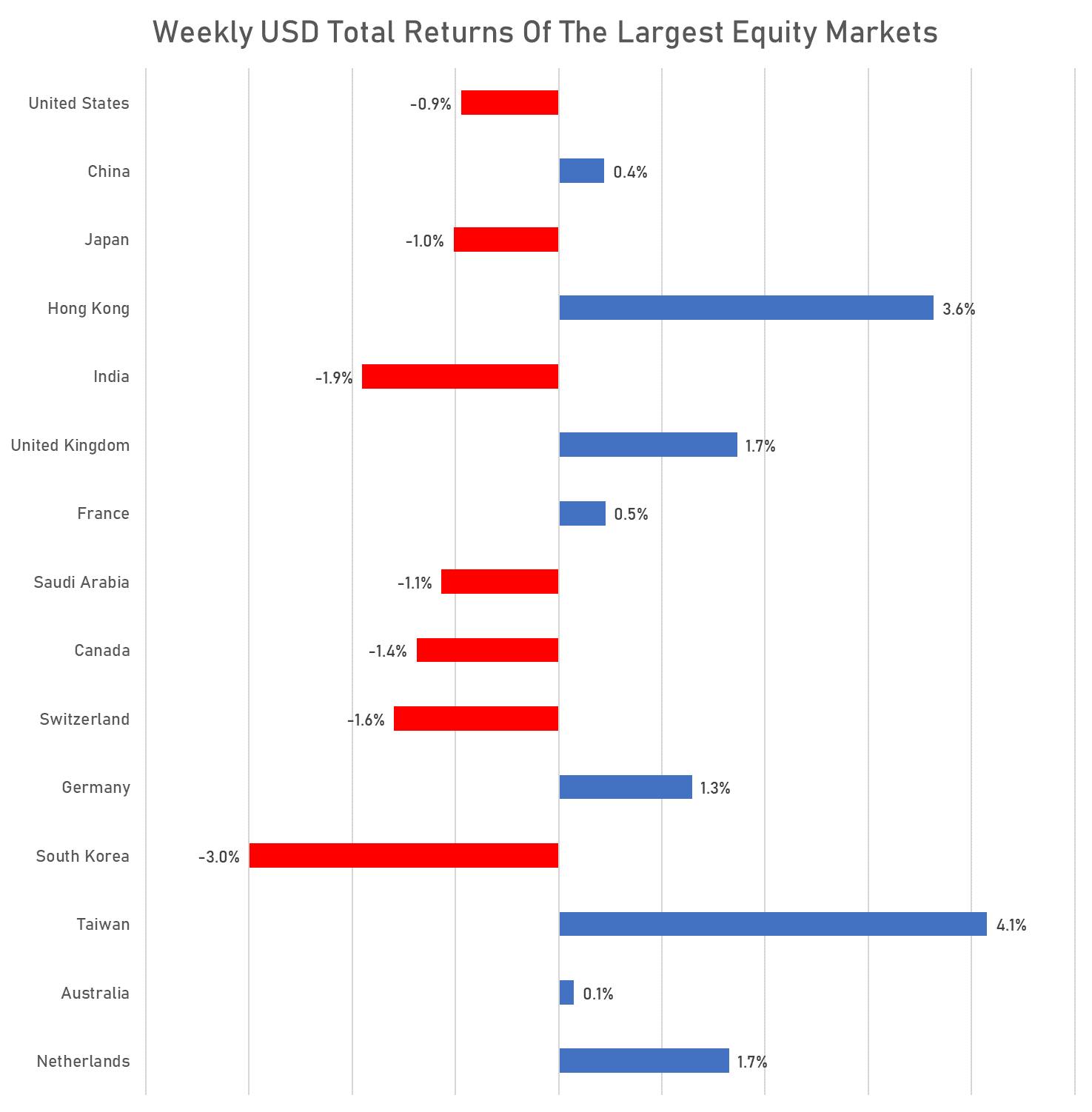 Weekly USD Total Returns Of the largest global equity markets | Sources: phipost.com, FactSet data