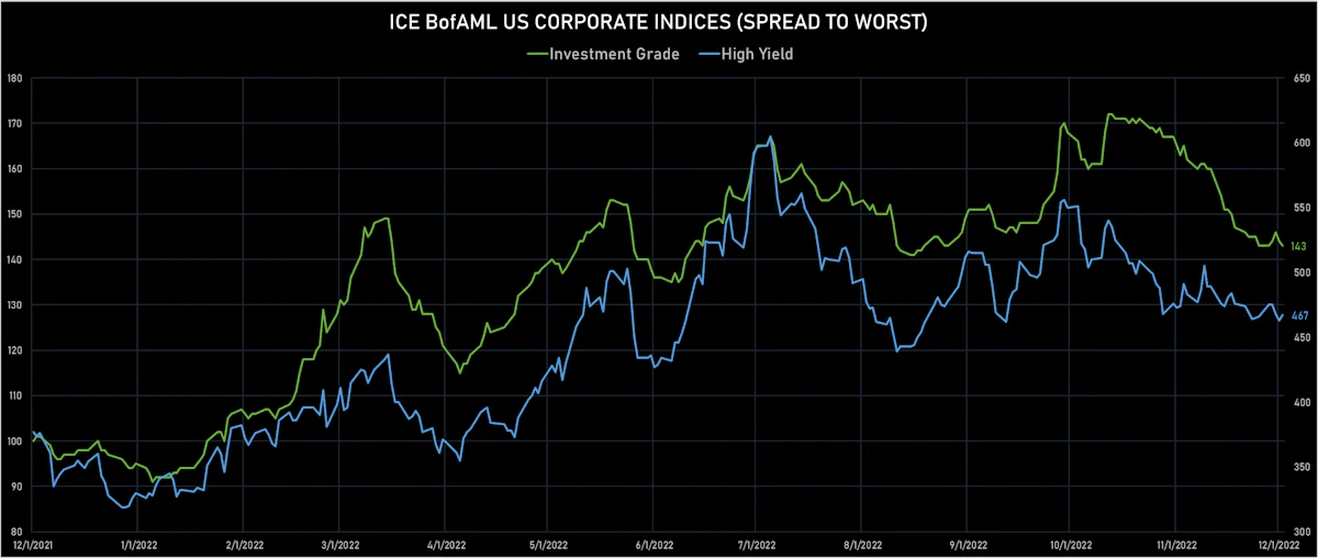 ICE BofAML US Corporate IG & HY Spreads | Sources: ϕpost, Refinitiv data