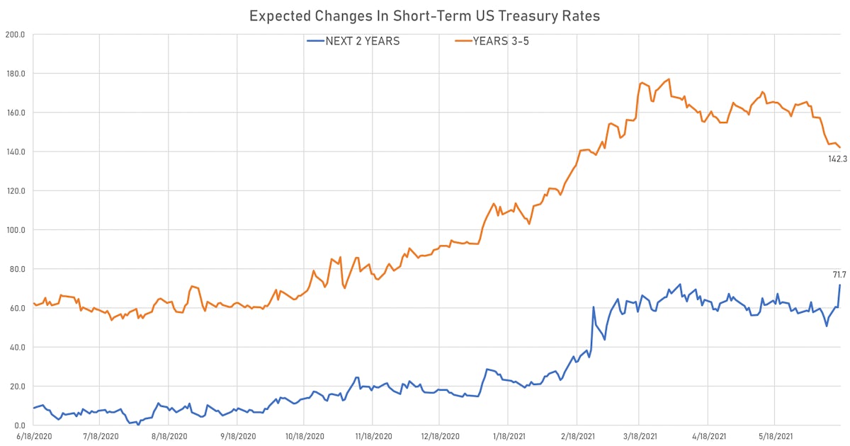 Expected 1Y rate change over the next years | Sources: ϕpost, Refinitiv data