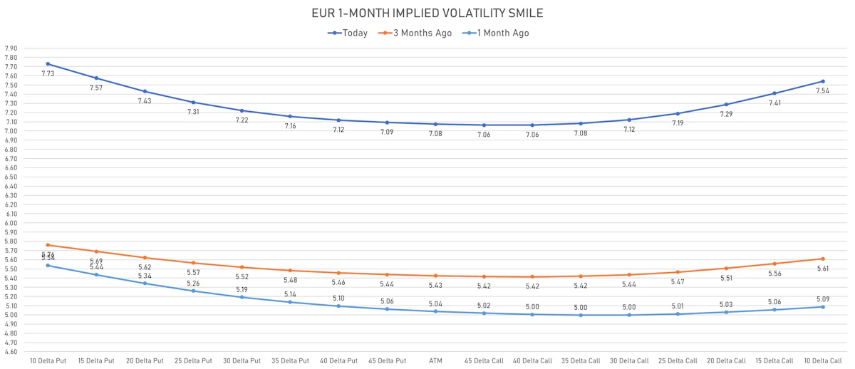 Euro 1-Month Implied Volatility Smile | Sources: ϕpost, Refinitiv data