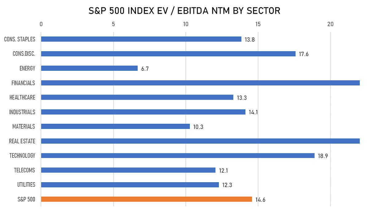 S&P 500 EV/EBITDA Multiples By Sector | Sources: ϕpost, FactSet data