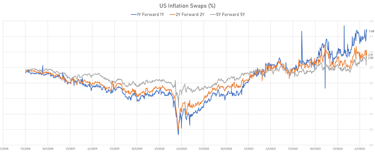 US Inflation Swaps | Sources: ϕpost, Refinitiv data