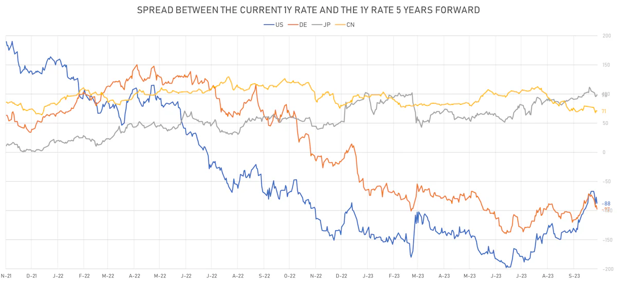 Spreads between 5y1y and 1y | sources: phipost.com, Refinitiv data