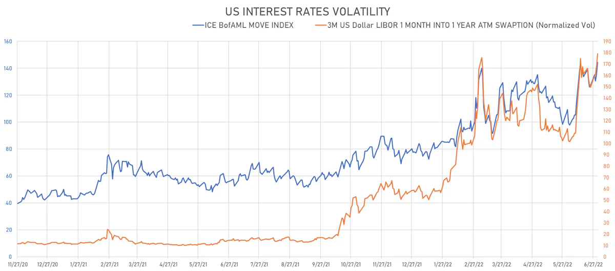US Rates Volatility | Sources: ϕpost, Refinitiv data
