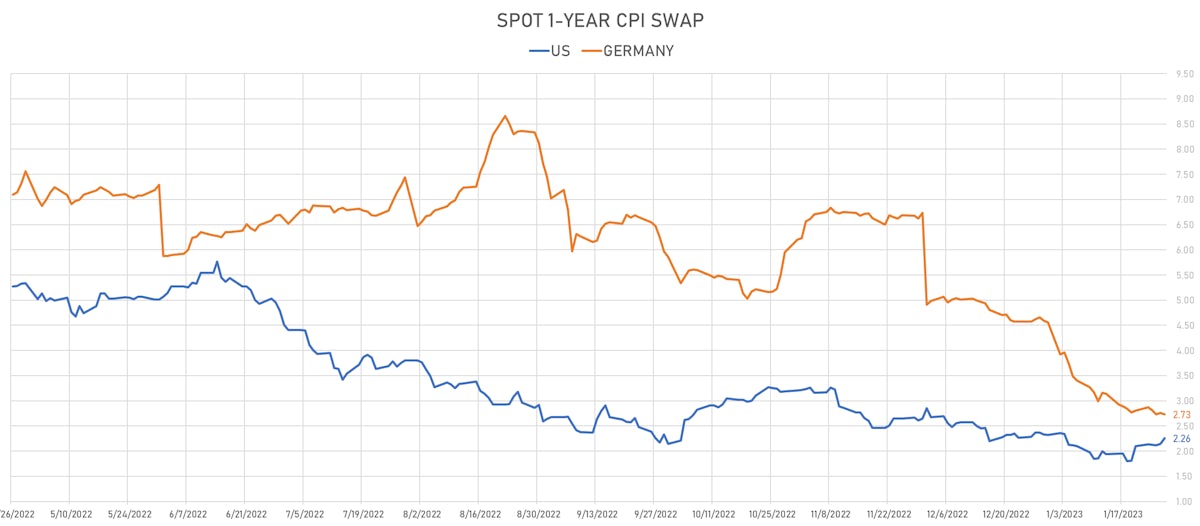 Spot 1Y CPI Swap US vs Germany | Sources: phipost.com, Refinitiv data