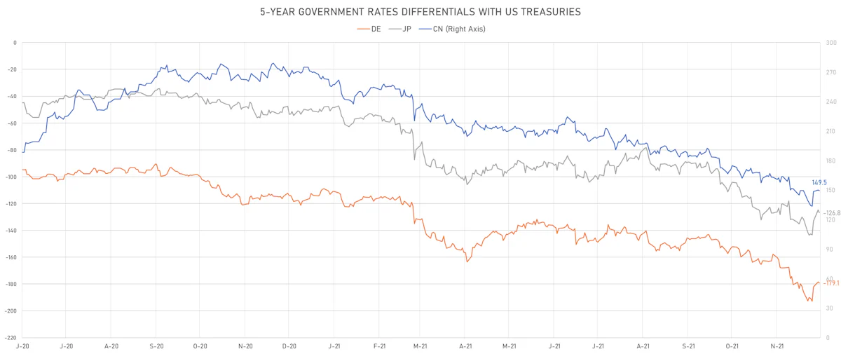 US CN DE JP 5Y Rates Differentials | Sources: ϕpost, Refinitiv data