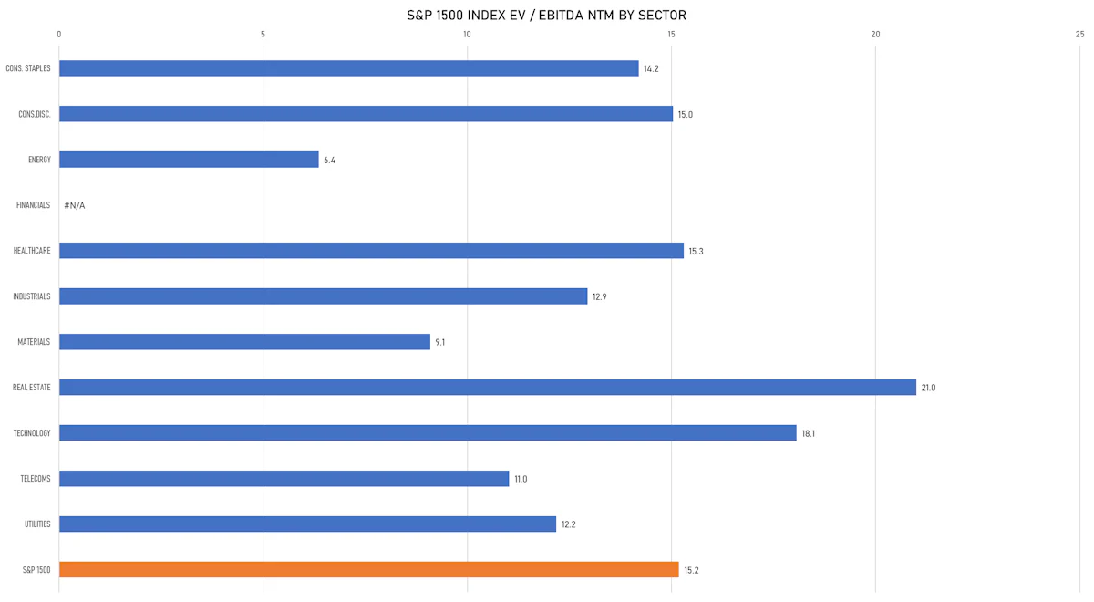 S&P 1500 EV/EBITDA Multiples By Sector | Sources: ϕpost, FactSet data