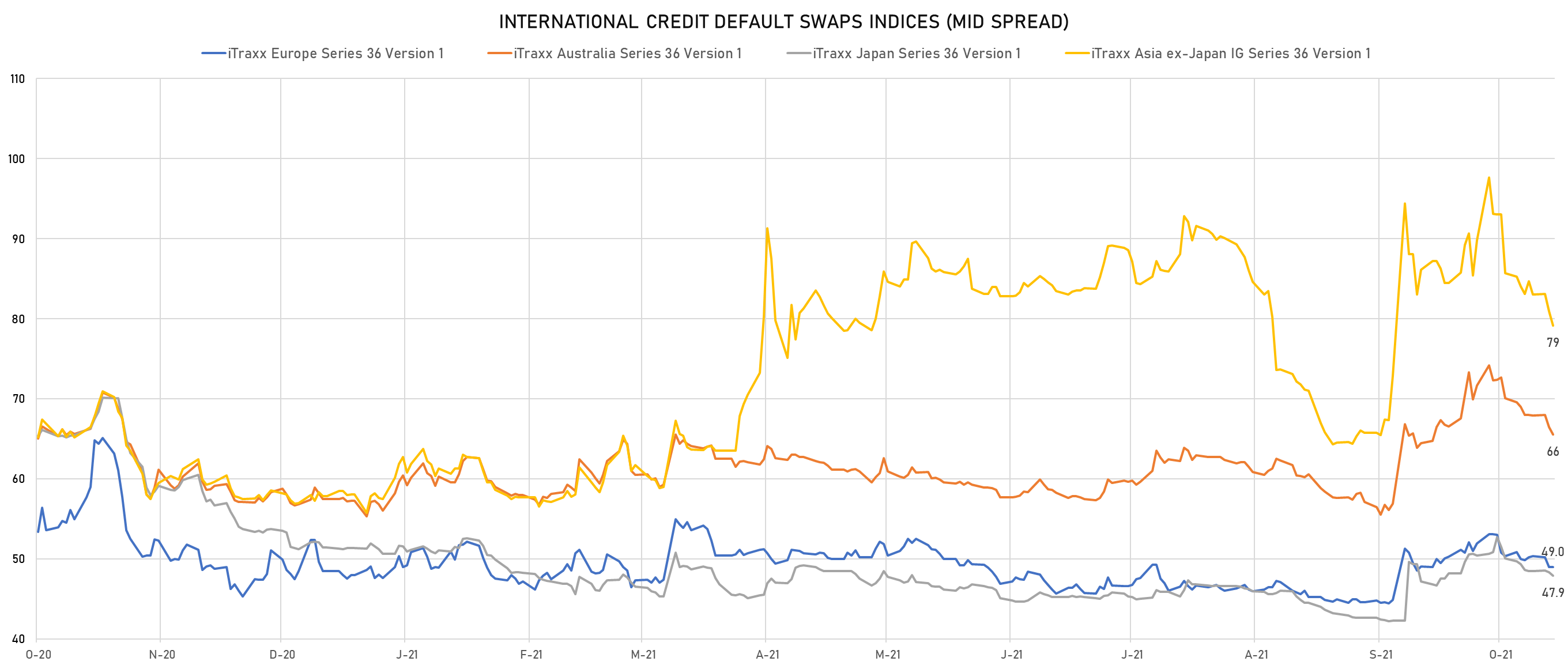 High Yield Cash Index Broadly Unchanged, While Investment Grade Bonds