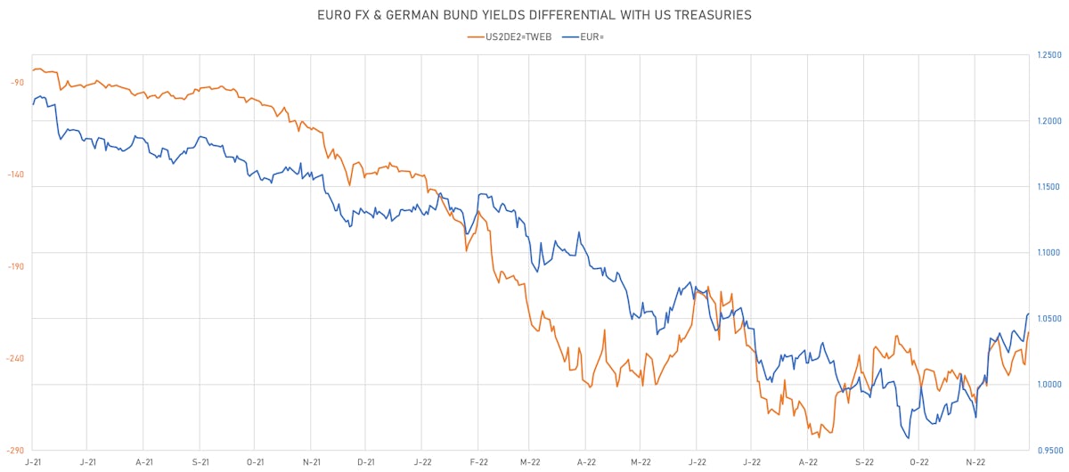 Euro spot rate vs 2Y rates differential | Sources: ϕpost, Refinitiv data