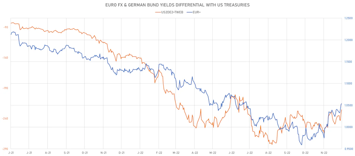Euro spot rate vs 2Y rates differential | Sources: ϕpost, Refinitiv data